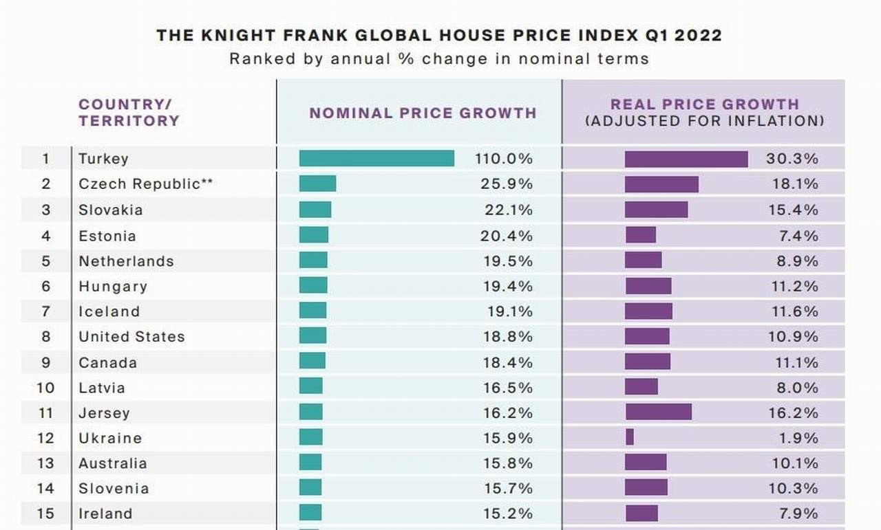  2022'nin ilk çeyreğinde konut fiyatlarının en çok artış gösterdiği ülkeler