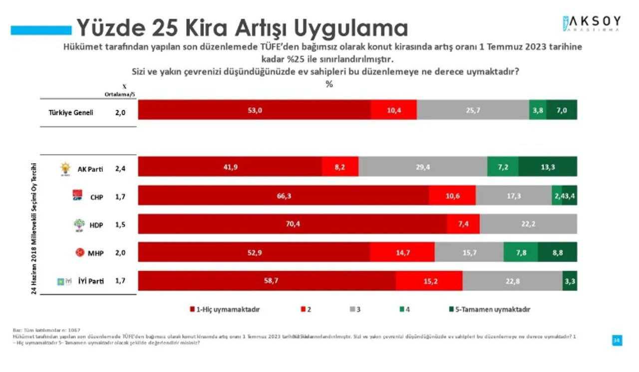 Bu da kiracı anketi! İşte Türkiye'de kirasını zorlanmadan ödeyebilenlerin sayısı - Resim: 5