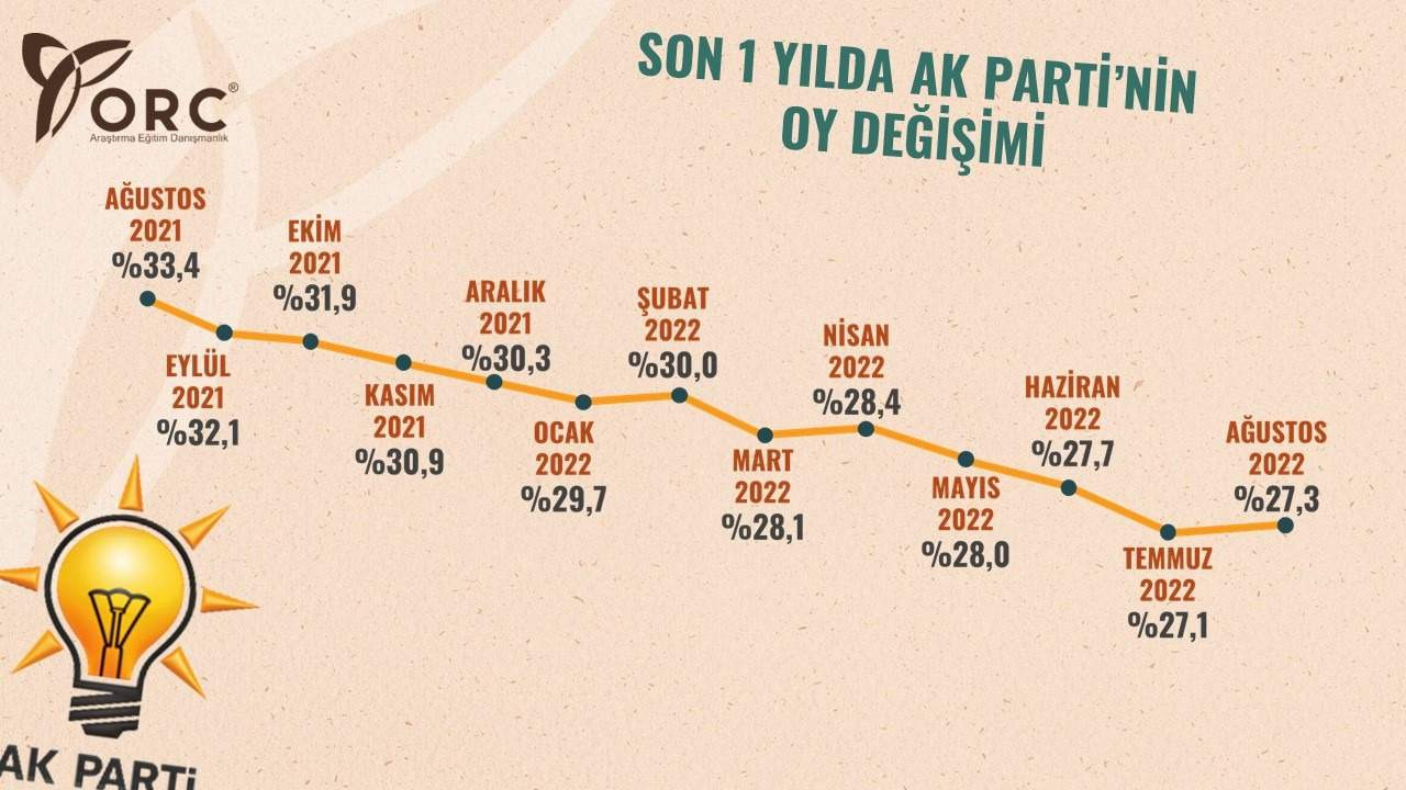 AK Parti'nin 1 yılda kaybettiği oy oranı