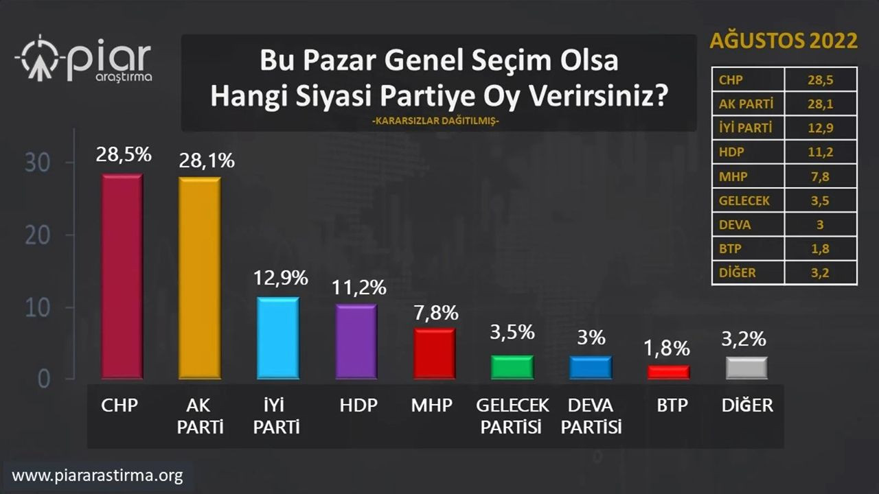 Bir seçim anketi daha ''AK Parti artık 1'inci parti değil'' dedi - Resim: 5