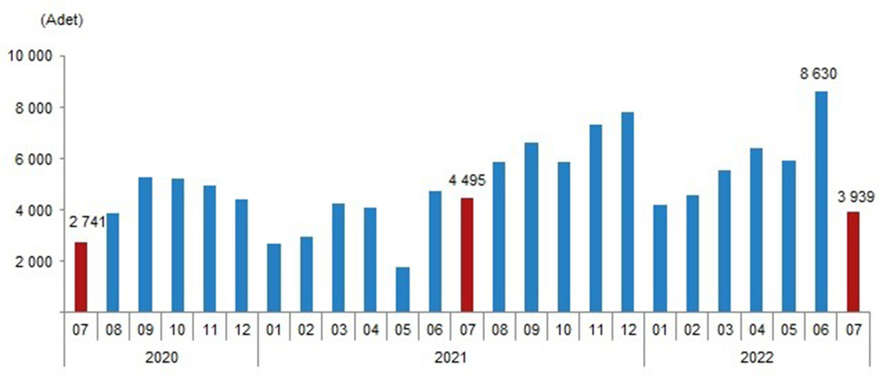 TÜİK Temmuz 2022 Konut Satış İstatistikleri