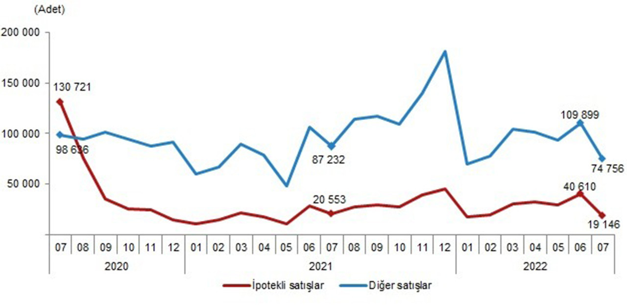 TÜİK Temmuz 2022 Konut Satış İstatistikleri