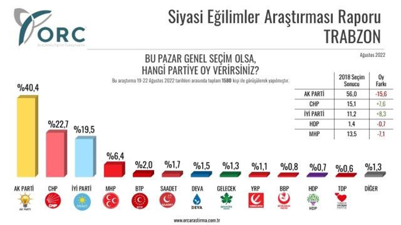 ORC'den 6 ilde seçim anketi: Erdoğan'a memleketinden büyük şok! - Resim: 4