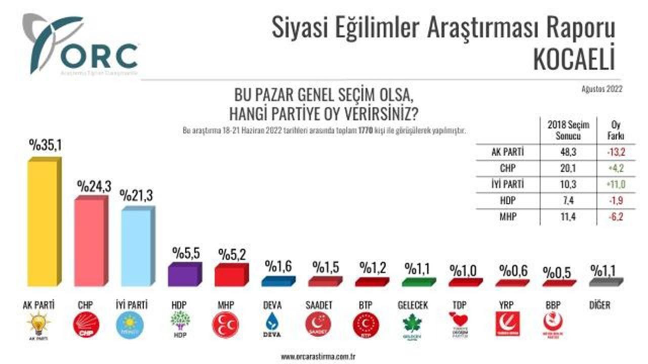 ORC'den 6 ilde seçim anketi: Erdoğan'a memleketinden büyük şok! - Resim: 5