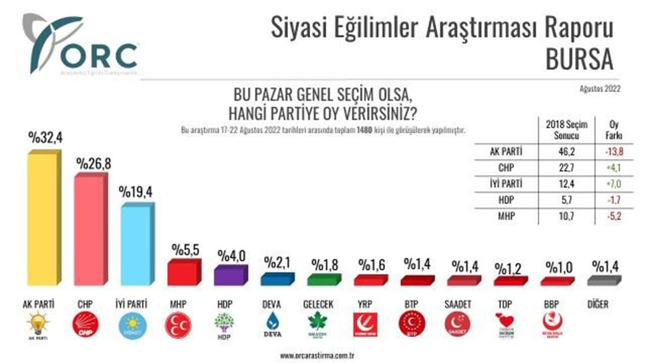 ORC'den 6 ilde seçim anketi: Erdoğan'a memleketinden büyük şok! - Resim: 6