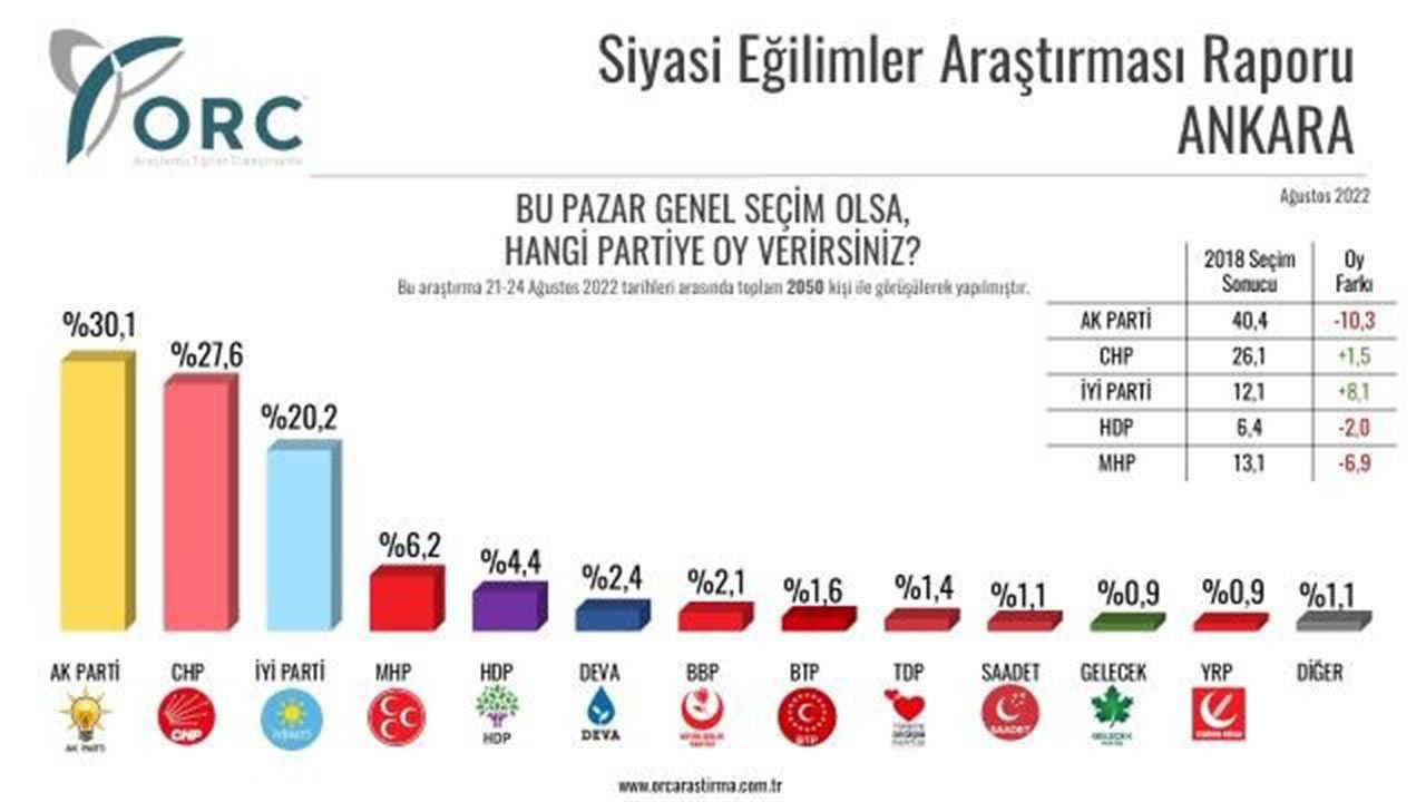 ORC'den 6 ilde seçim anketi: Erdoğan'a memleketinden büyük şok! - Resim: 7