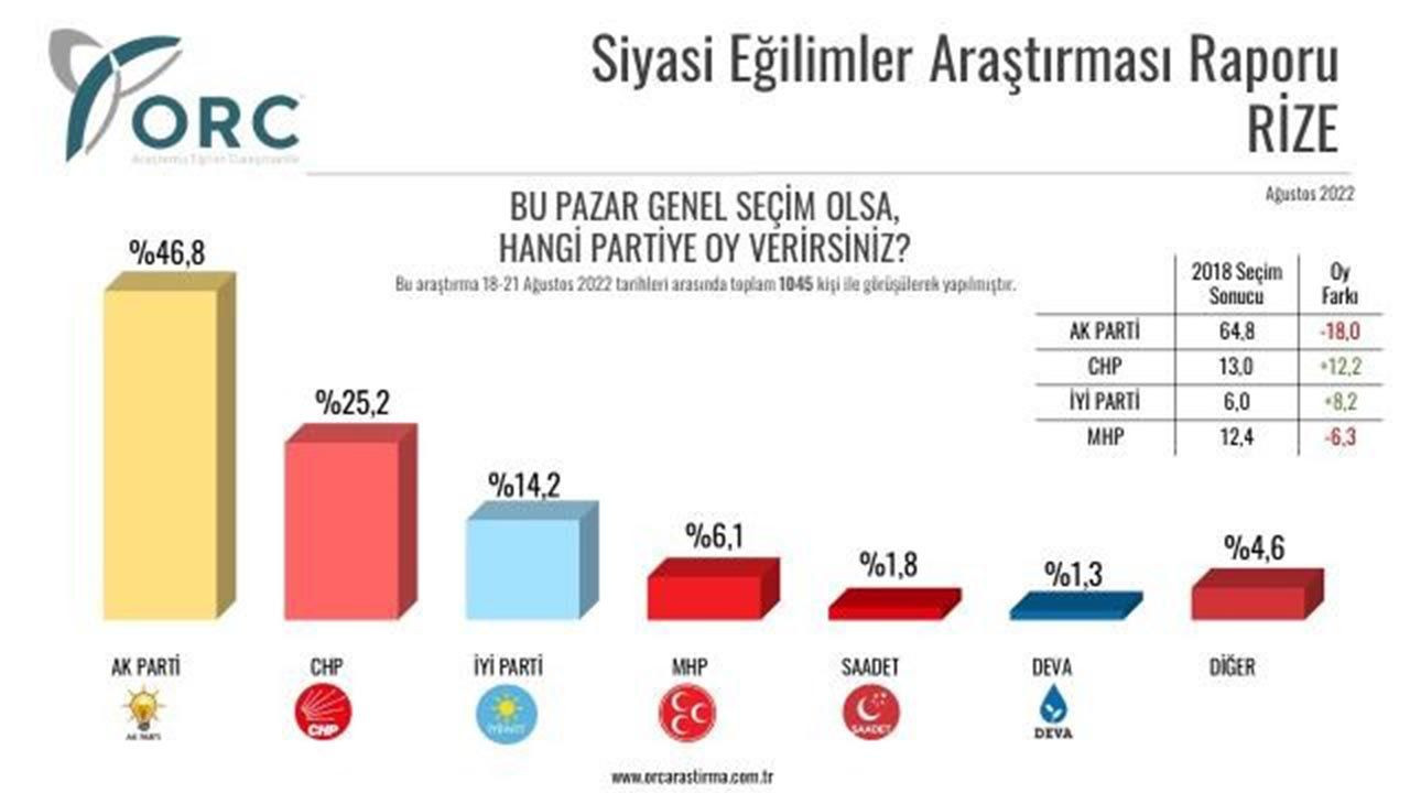 ORC'den 6 ilde seçim anketi: Erdoğan'a memleketinden büyük şok! - Resim: 3