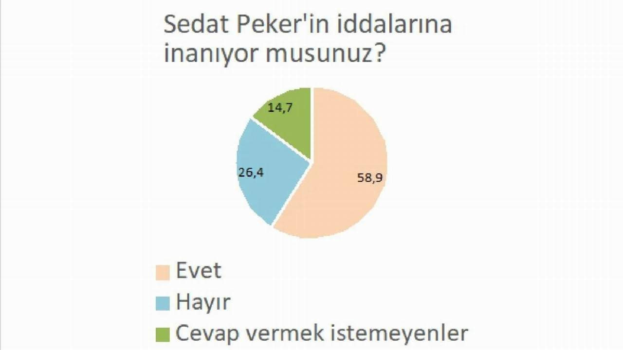 BUPAR'ın Sedat Peker anketi