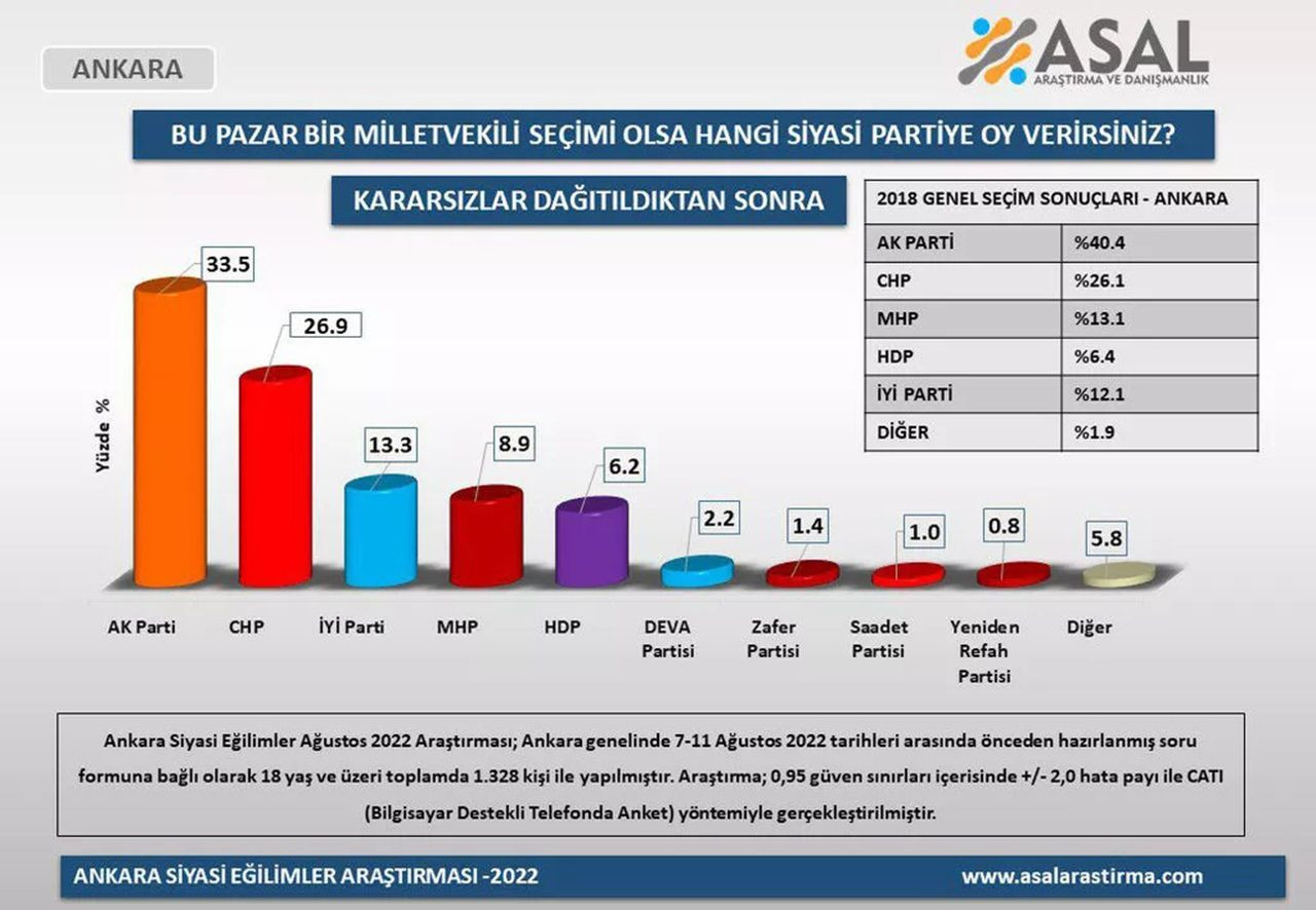 Adana, Ankara, İstanbul, İzmir... 4 ildeki son seçim anketi açıklandı! - Resim: 4