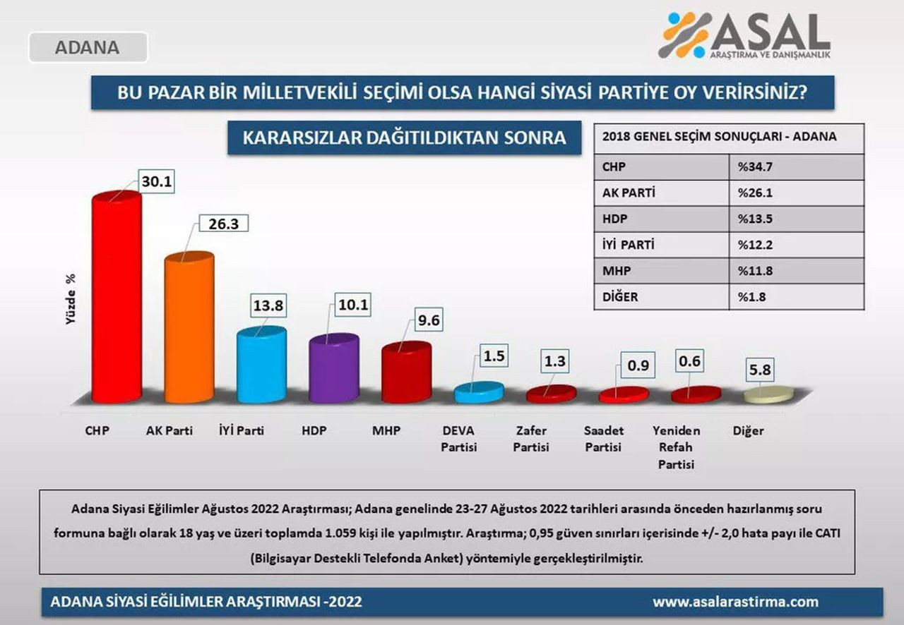 Adana, Ankara, İstanbul, İzmir... 4 ildeki son seçim anketi açıklandı! - Resim: 3