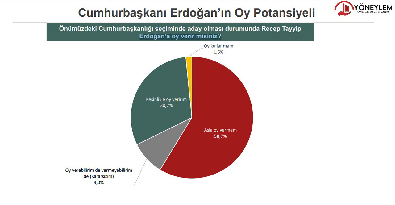 ''Erdoğan mı, Kılıçdaroğlu mu, İmamoğlu mu, Yavaş mı'' anketi sonuçları açıklandı