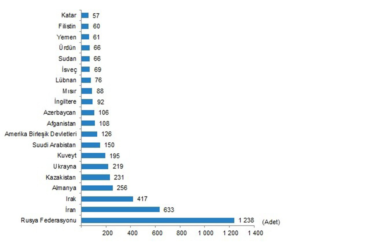 TÜİK Ağustos 2022 Konut Satış İstatistikleri