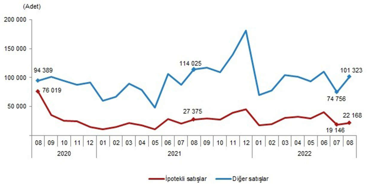TÜİK Ağustos 2022 Konut Satış İstatistikleri