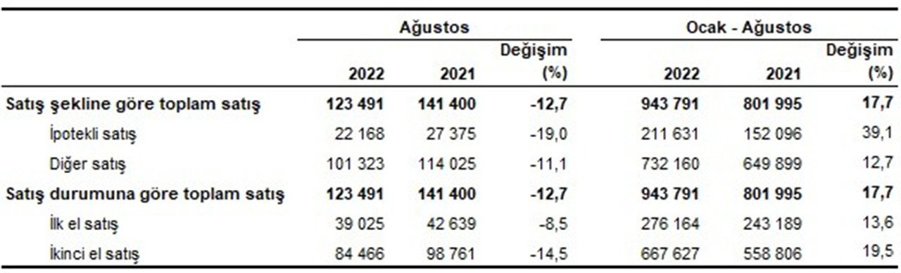 TÜİK Ağustos 2022 Konut Satış İstatistikleri