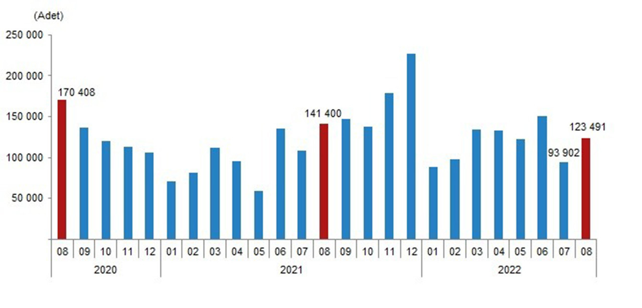 TÜİK Ağustos 2022 Konut Satış İstatistikleri
