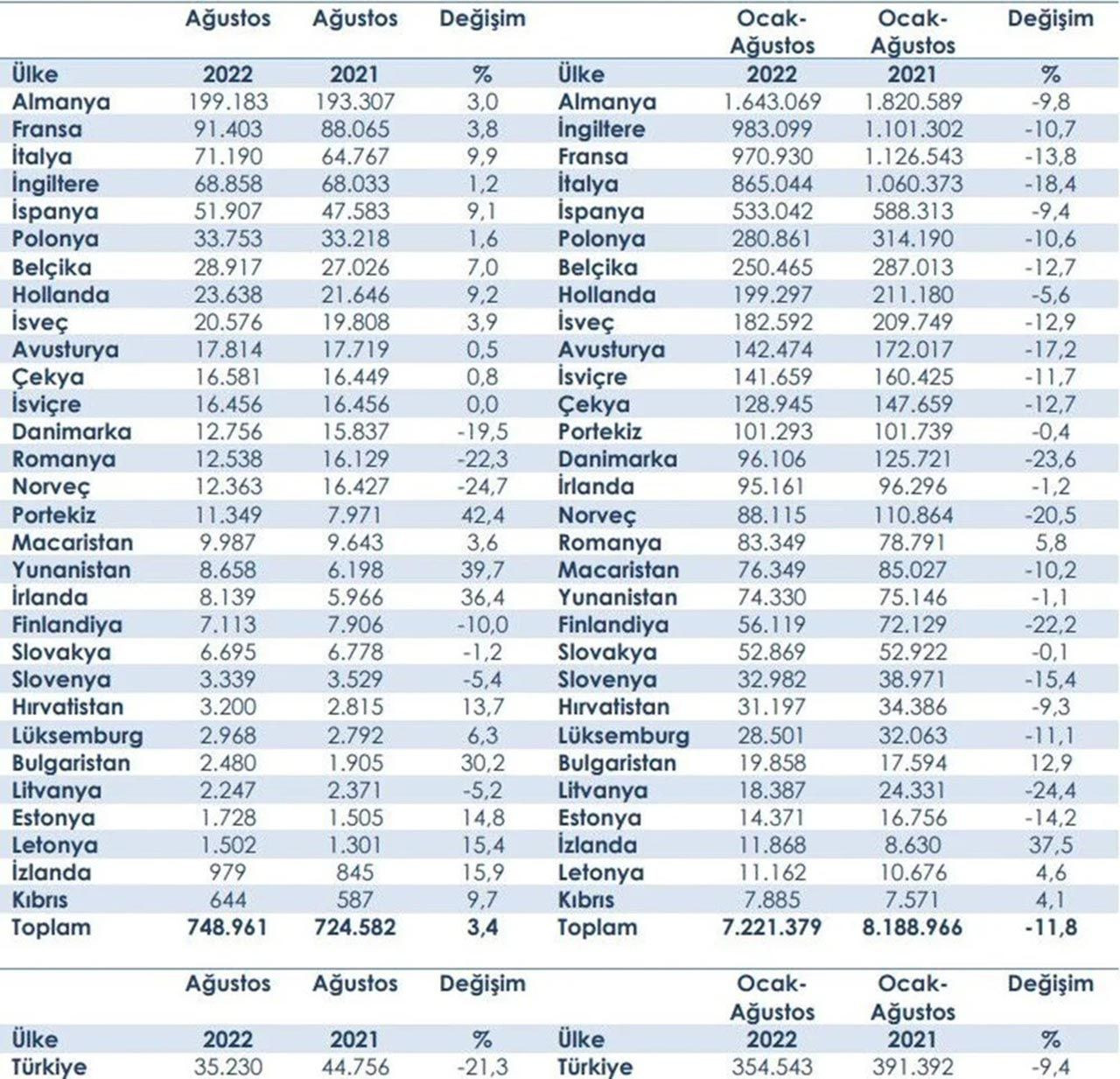 Avrupa'da en çok otomobil satılan ülkeler açıklandı! İşte Türkiye'nin sırası - Resim: 4