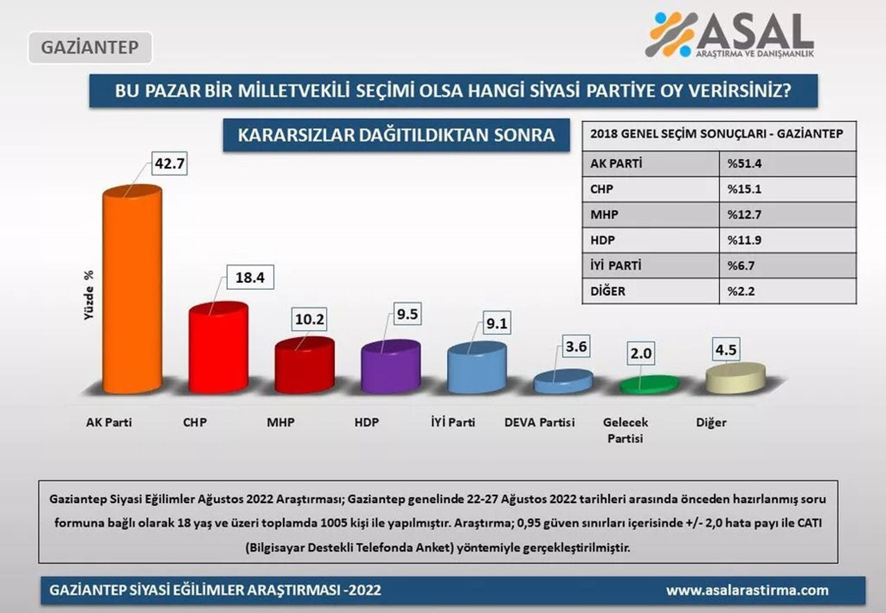 ''AK Parti'nin kalesi'' olarak bilinen 4 büyükşehirdeki son anket sonuçları açıklandı - Resim: 4