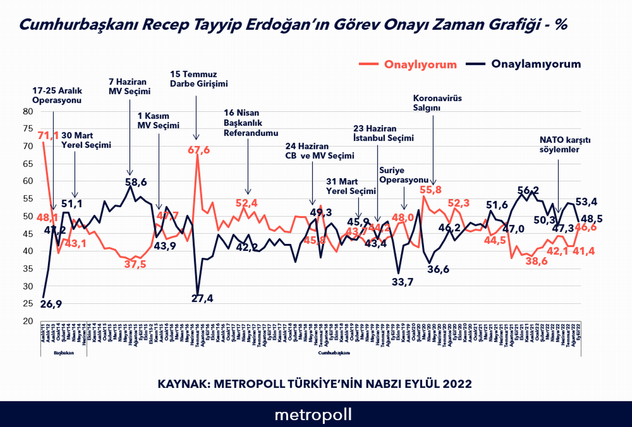 MetroPoll'ün son ''Erdoğan'' anketinden dikkat çeken sonuç