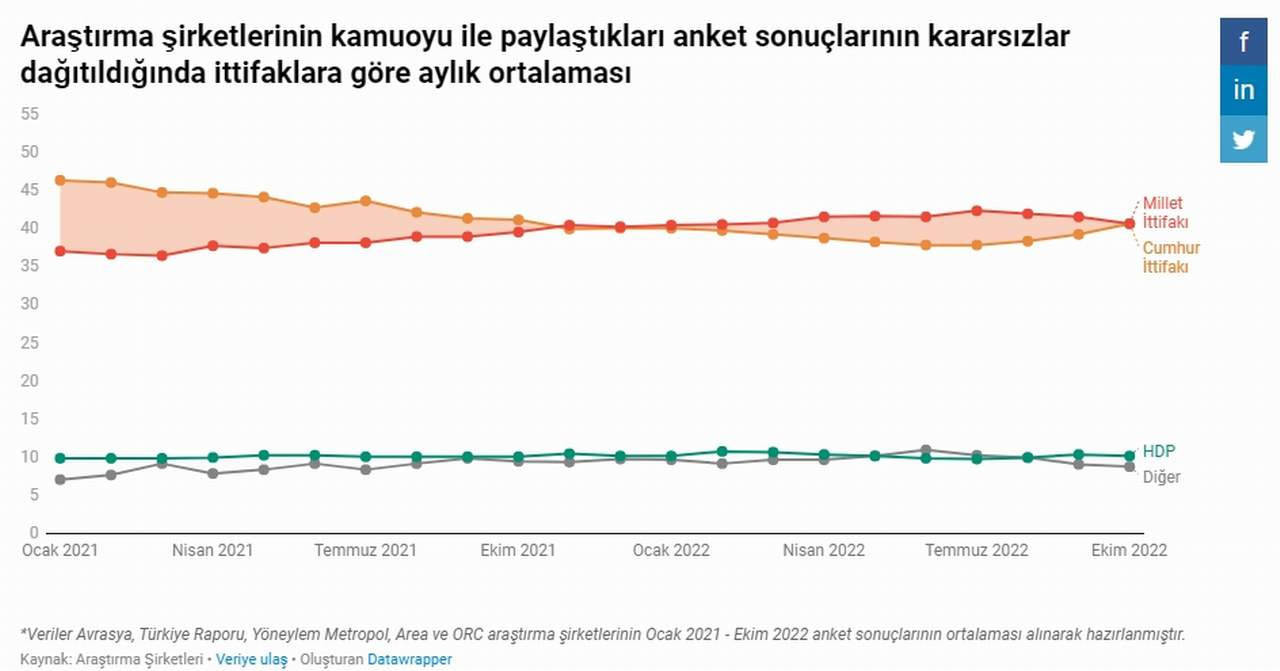 Türkiye Raporu, araştırma şirketlerinin Ekim 2022 anket oy oranlarının ortalamasını aldı. Sonuçlara göre iki ittifak da birbiriyle yenişemedi.