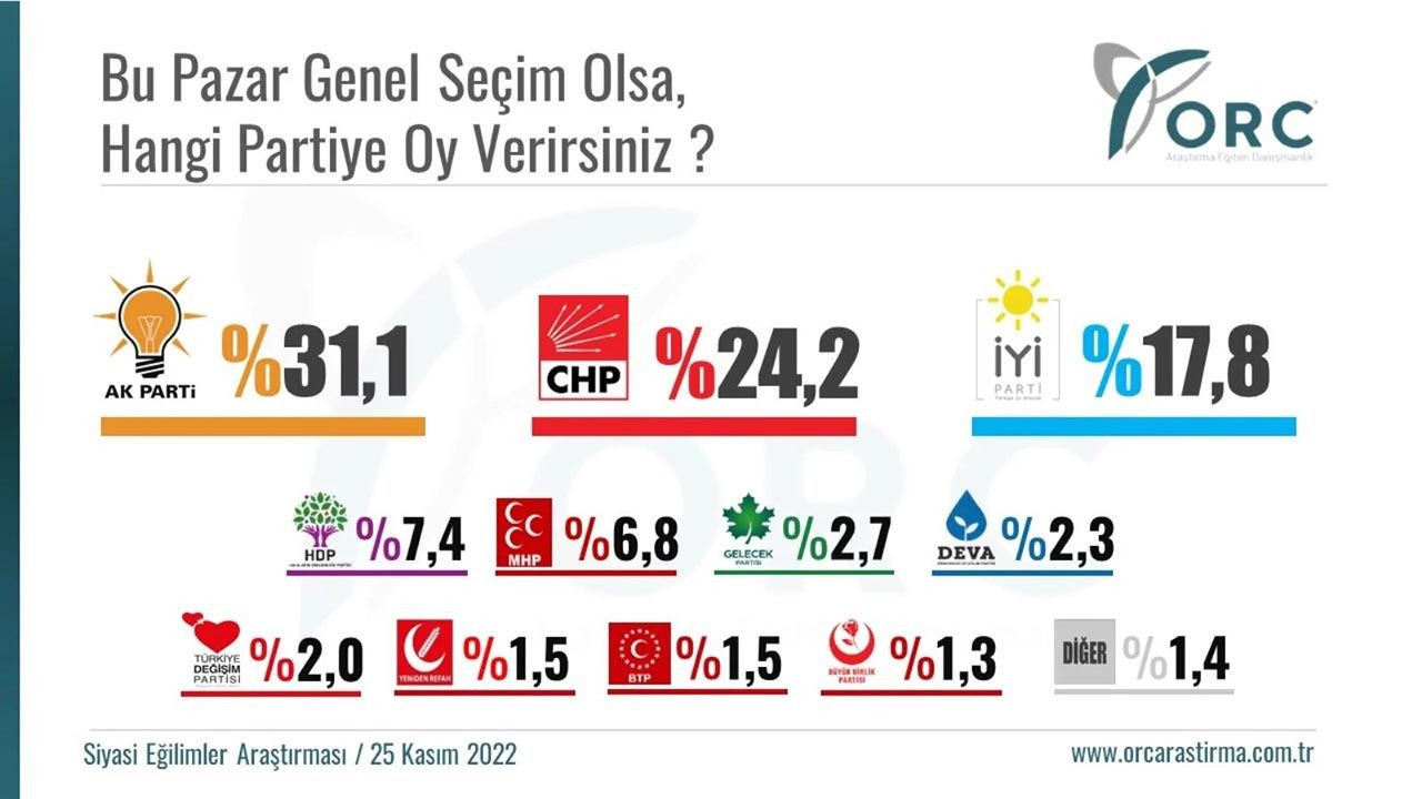 ORC son seçim anketini açıkladı: İşte Altılı Masa'nın oy oranı - Resim: 3