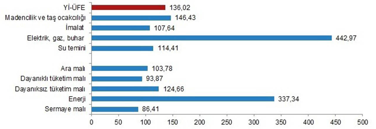 TÜİK Yurt İçi Üretici Fiyat Endeksi, Kasım 2022