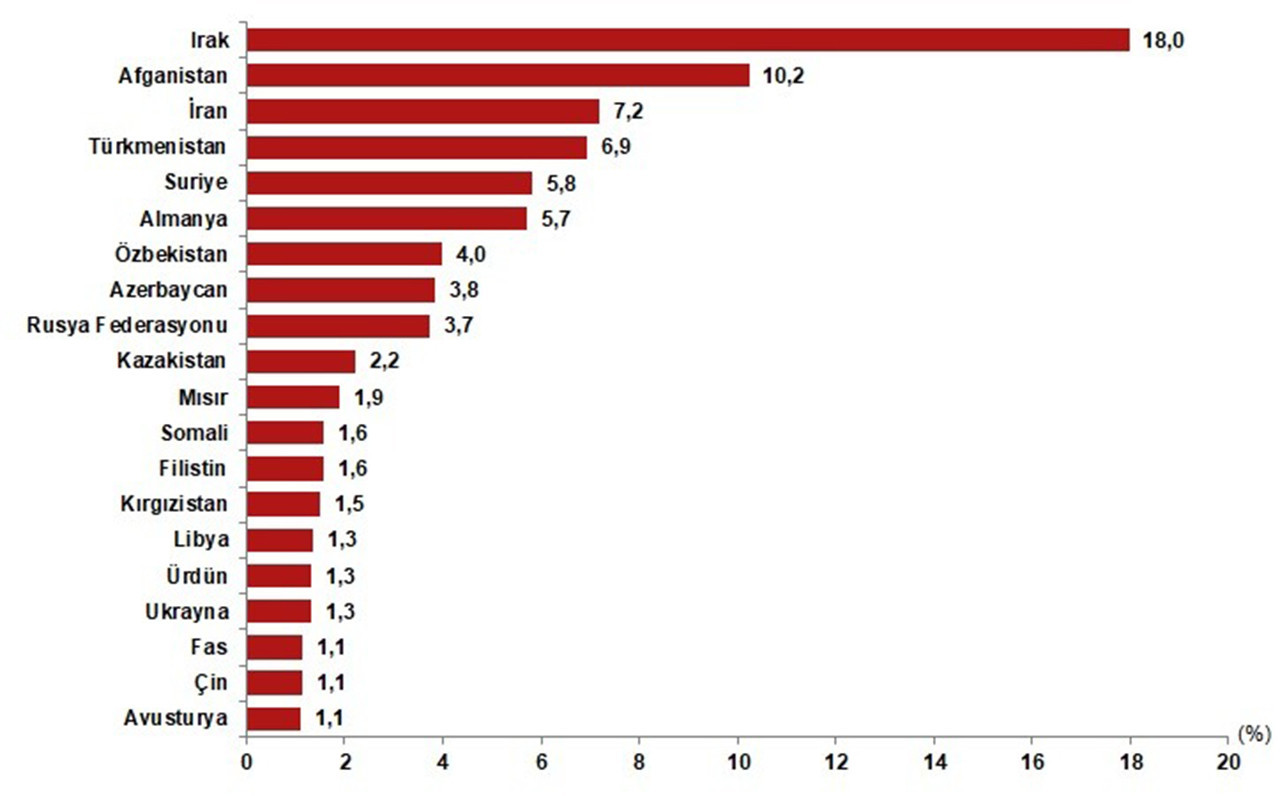 TÜİK 2021 yılı Nüfus ve Konut Sayımı istatistikleri