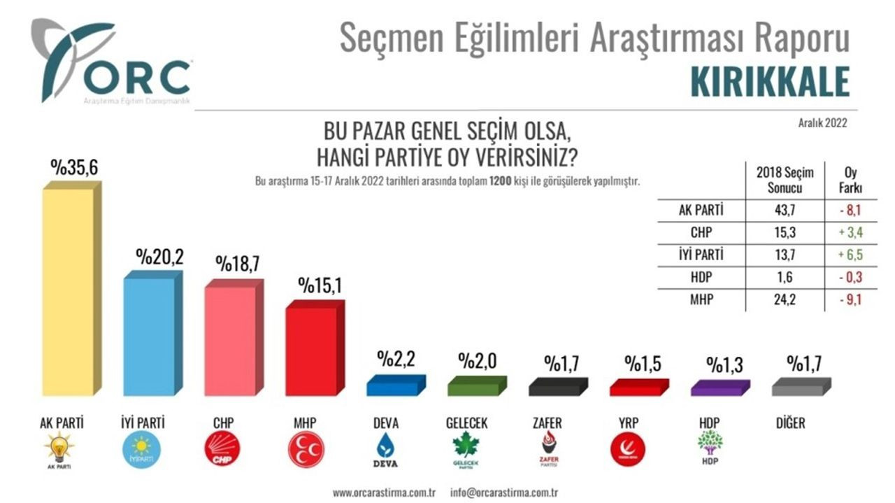 ORC il il seçim anketi sonuçlarını açıkladı - Resim: 6