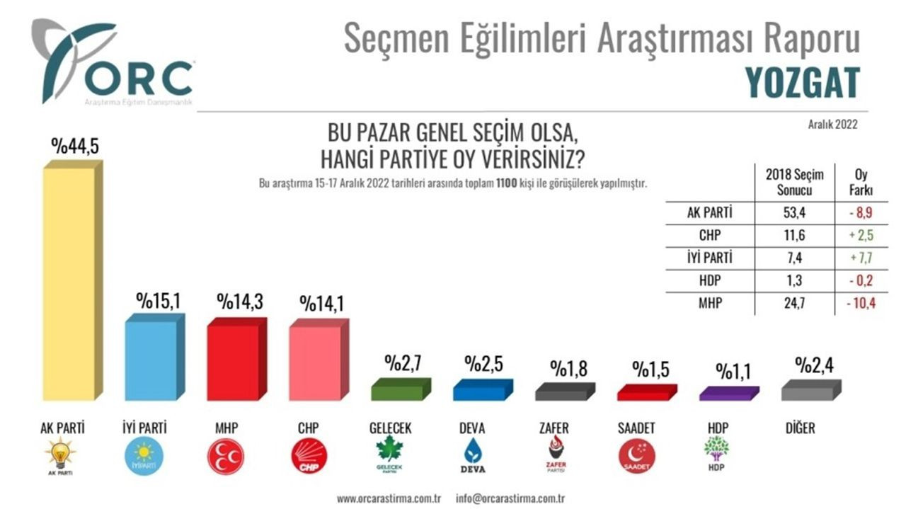 ORC il il seçim anketi sonuçlarını açıkladı - Resim: 5