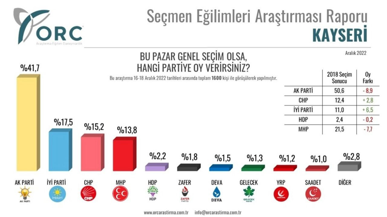 ORC il il seçim anketi sonuçlarını açıkladı - Resim: 4