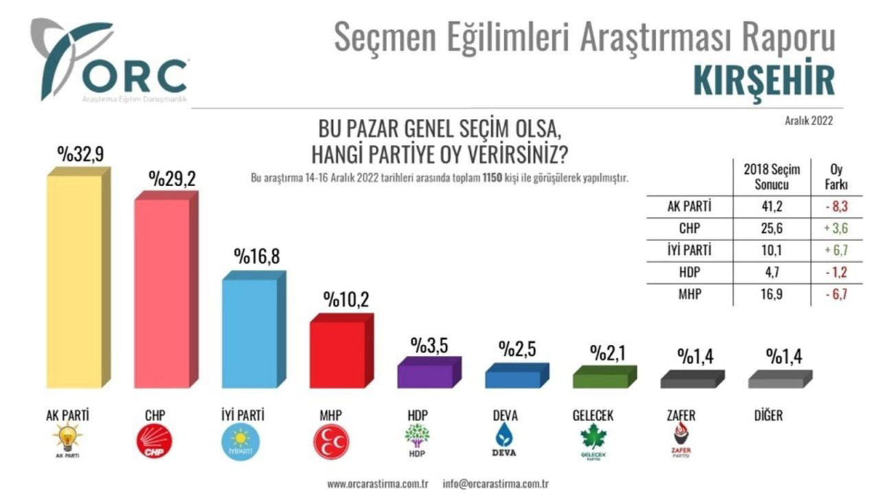 ORC il il seçim anketi sonuçlarını açıkladı - Resim: 3