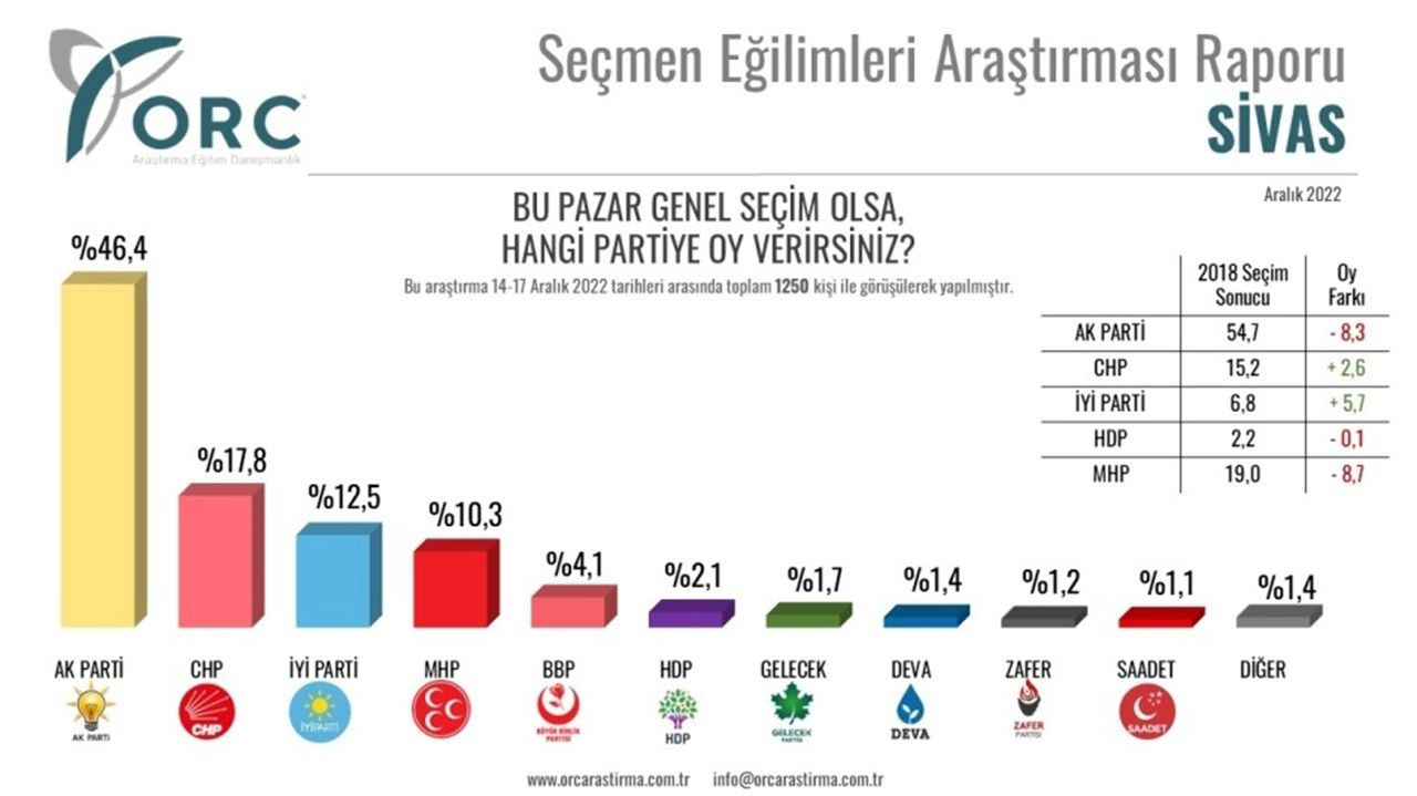 ORC il il seçim anketi sonuçlarını açıkladı - Resim: 2