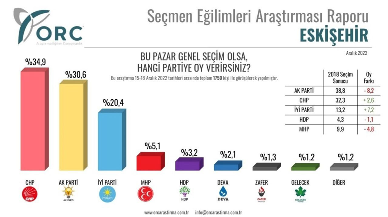 ORC il il seçim anketi sonuçlarını açıkladı - Resim: 1