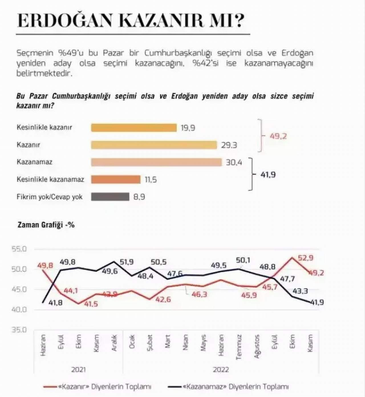 metropoll Bu pazar cumhurbaşkanlığı seçim olsa ve Erdoğan yeniden aday olsa sizce seçimi kazanır mı anketi