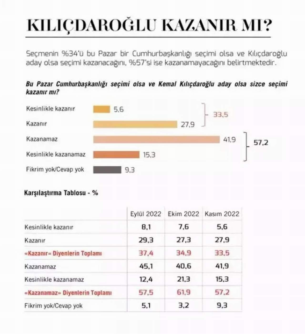 metropoll Bu pazar cumhurbaşkanlığı seçim olsa ve Kılıçdaroğlu aday olsa sizce seçimi kazanır mı anketi