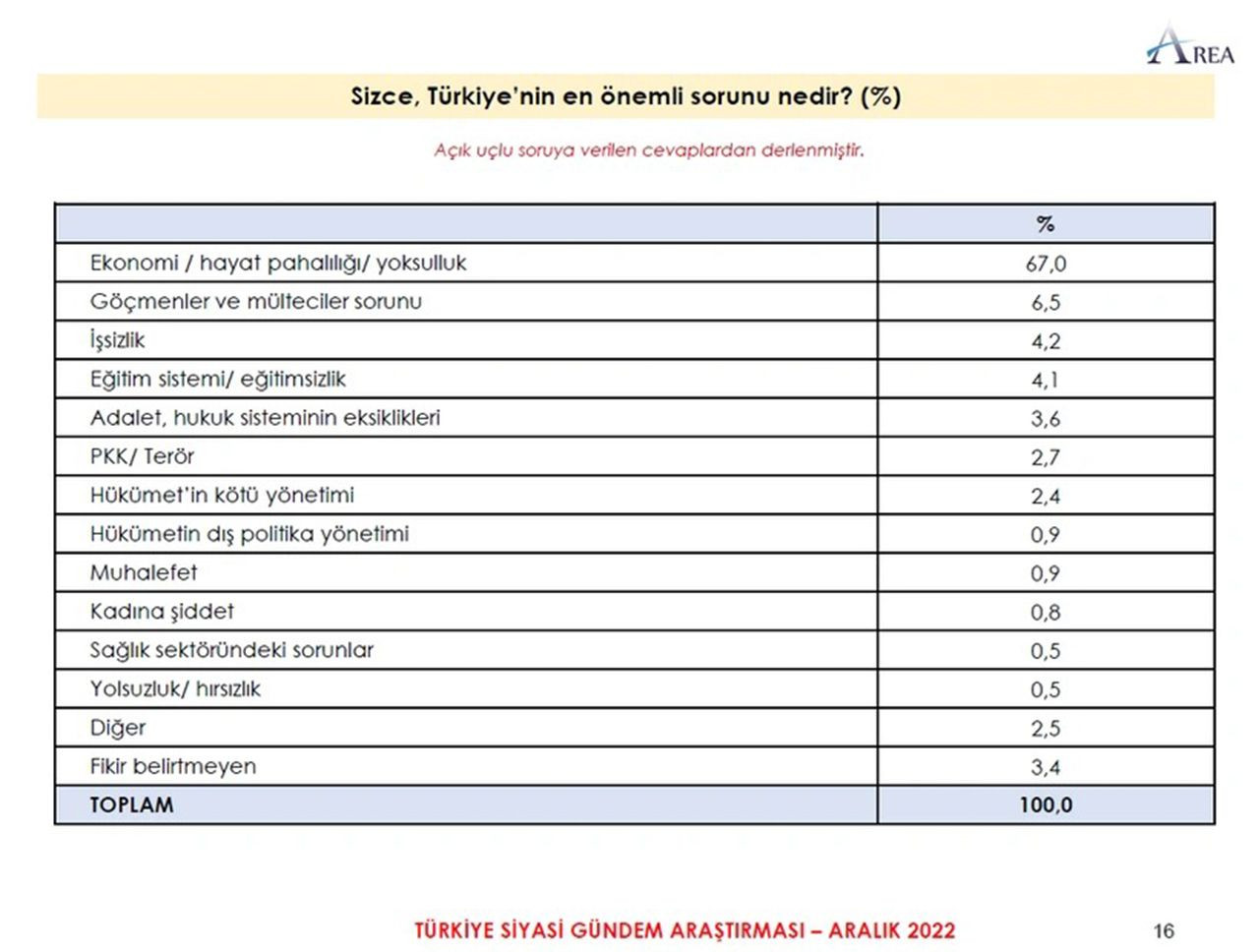 İşte yılın son seçim anketinde Erdoğan ve 4 muhtemel rakibinin oy oranları - Resim: 4