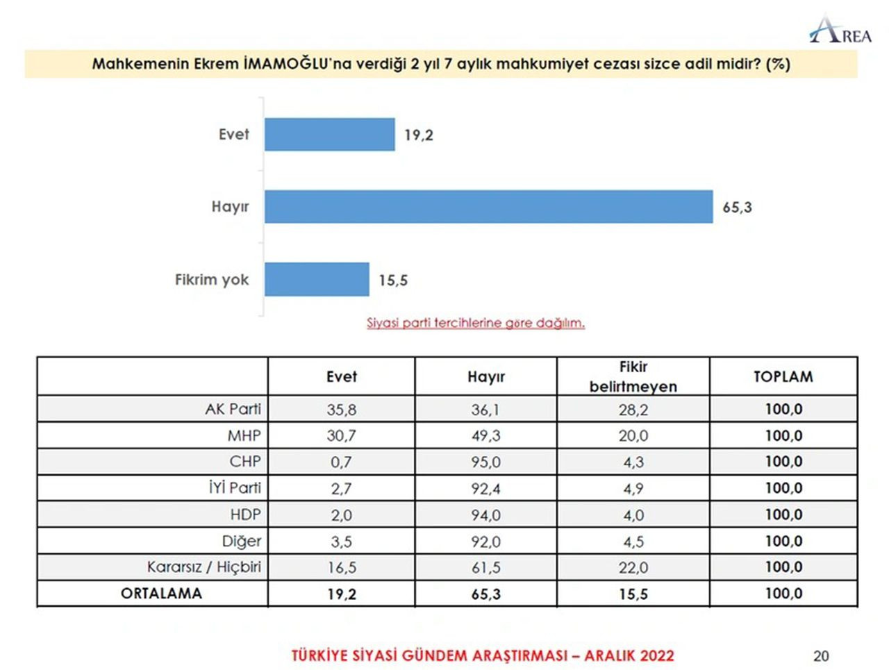 İşte yılın son seçim anketinde Erdoğan ve 4 muhtemel rakibinin oy oranları - Resim: 6