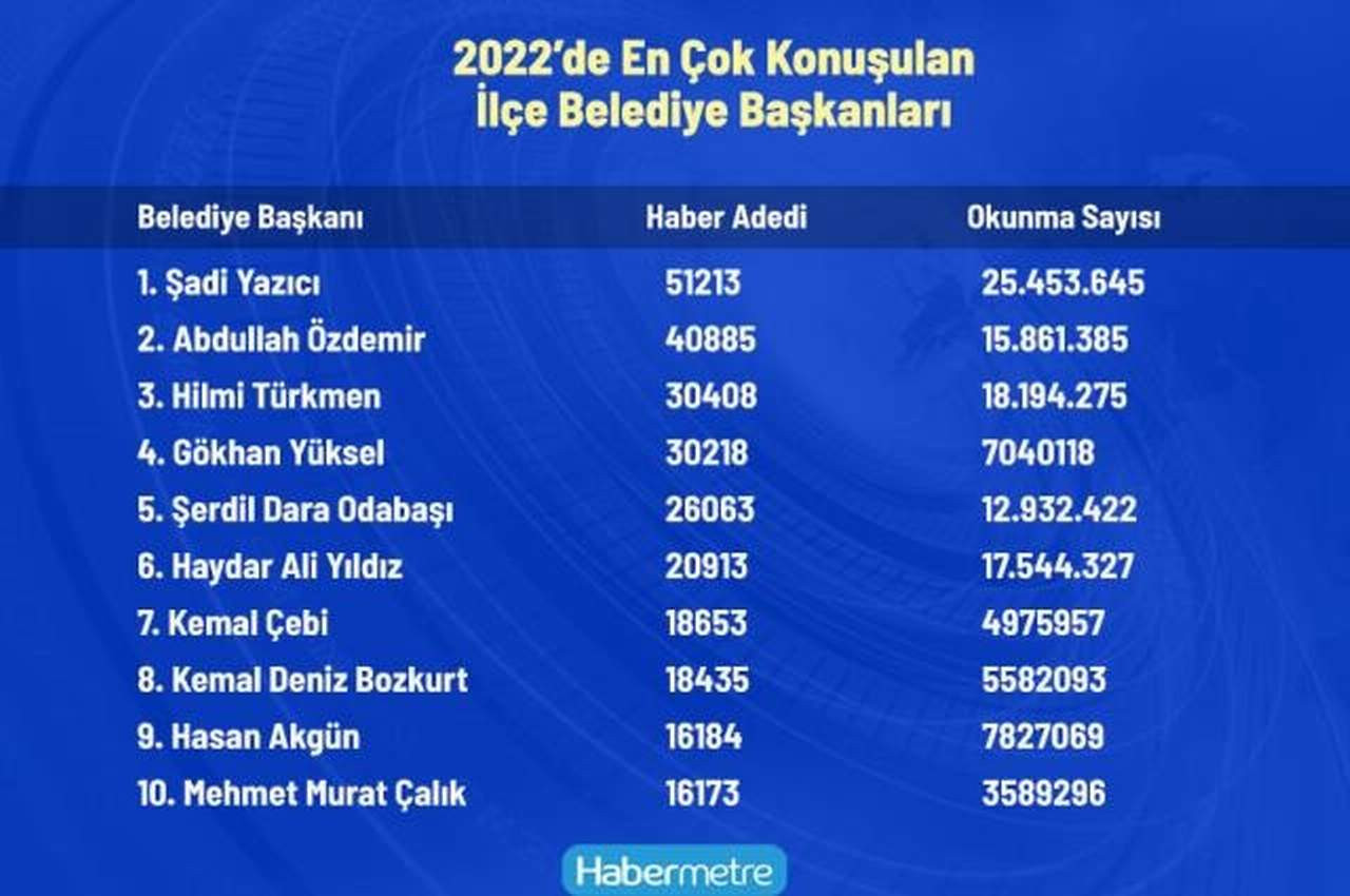 2022'de İstanbul'un en çok konuşulan ilçe belediye başkanları