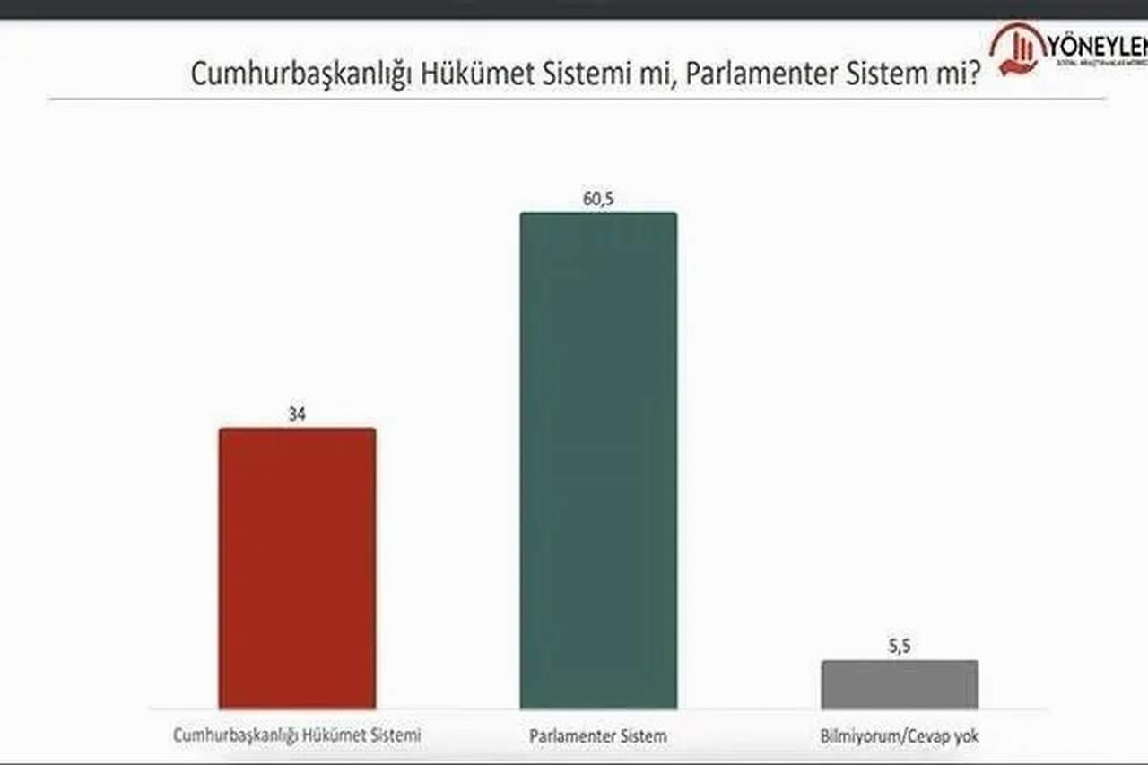 Cumhurbaşkanlığı hükümet sistemi mi, parlamenter sistem mi anketi