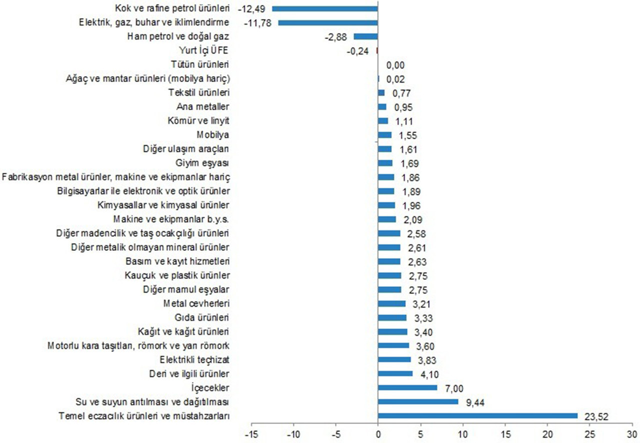 TÜİK Aralık 2022 Yurt İçi Üretici Fiyat Endeksi