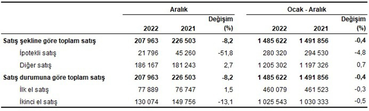 TÜİK Aralık 2022 Konut Satış İstatistikleri