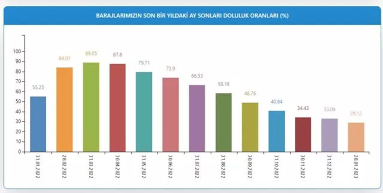 Barajlar alarm veriyor: İşte İstanbul'da barajların doluluk oranları - Resim: 4