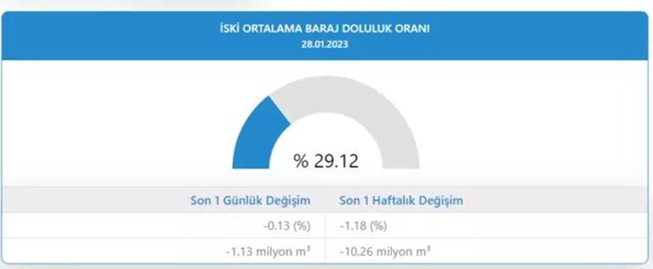 Barajlar alarm veriyor: İşte İstanbul'da barajların doluluk oranları - Resim: 2