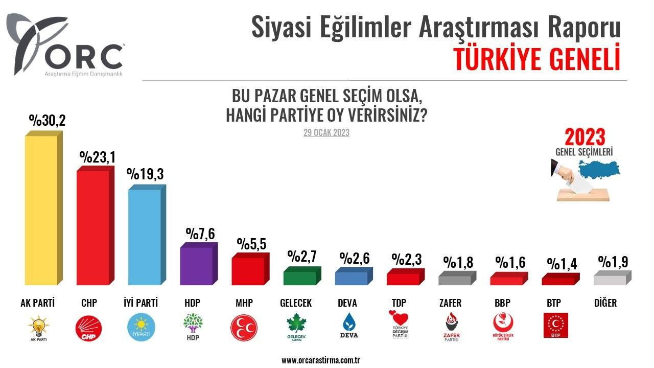 orc araştırmanın 45 ilde yaptığı seçim anketi 29 Ocak 2023