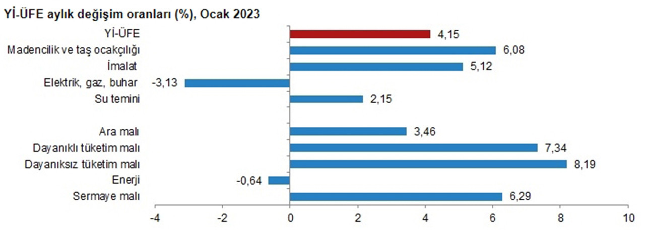 Yİ-ÜFE aylık değişim oranları (%), Ocak 2023