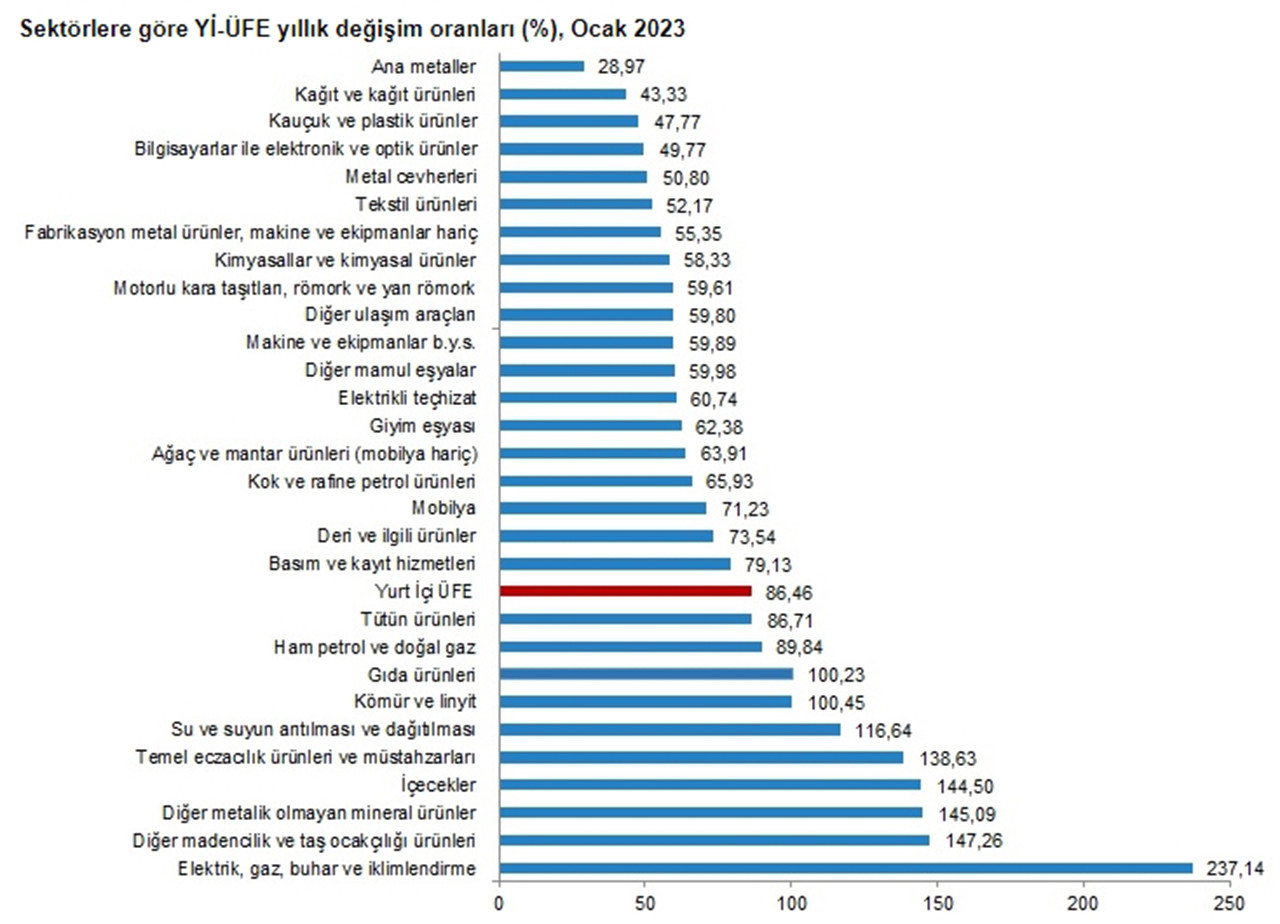 Sektörlere göre Yİ-ÜFE yıllık değişim oranları (%), Ocak 2023