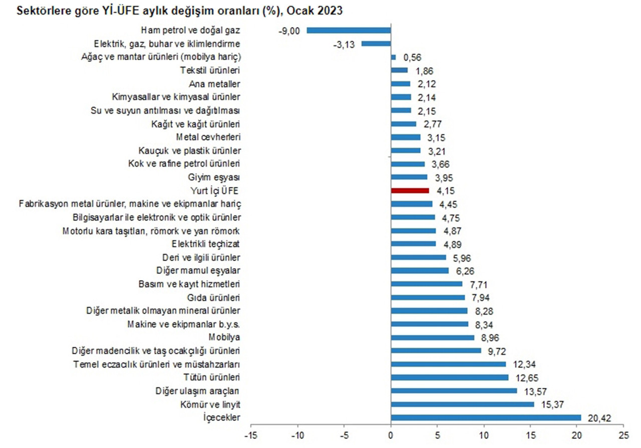 Sektörlere göre Yİ-ÜFE aylık değişim oranları (%), Ocak 2023