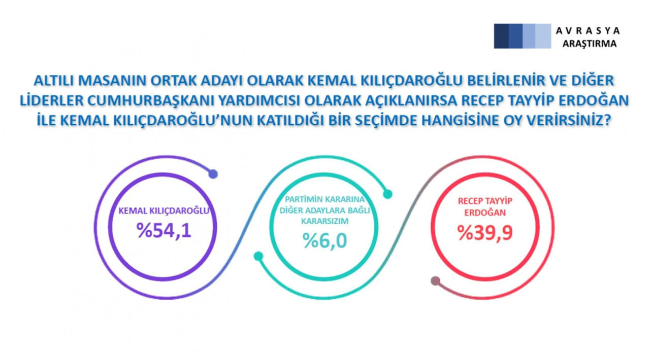 Avrasya Araştırma 28 Ocak - 2 Şubat seçim anketi sonucu