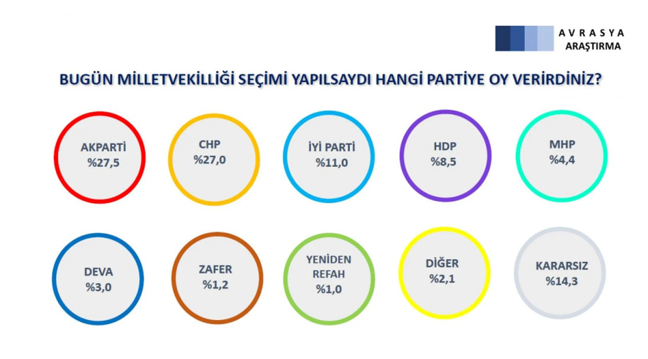 Avrasya Araştırma 28 Ocak - 2 Şubat seçim anketi sonucu