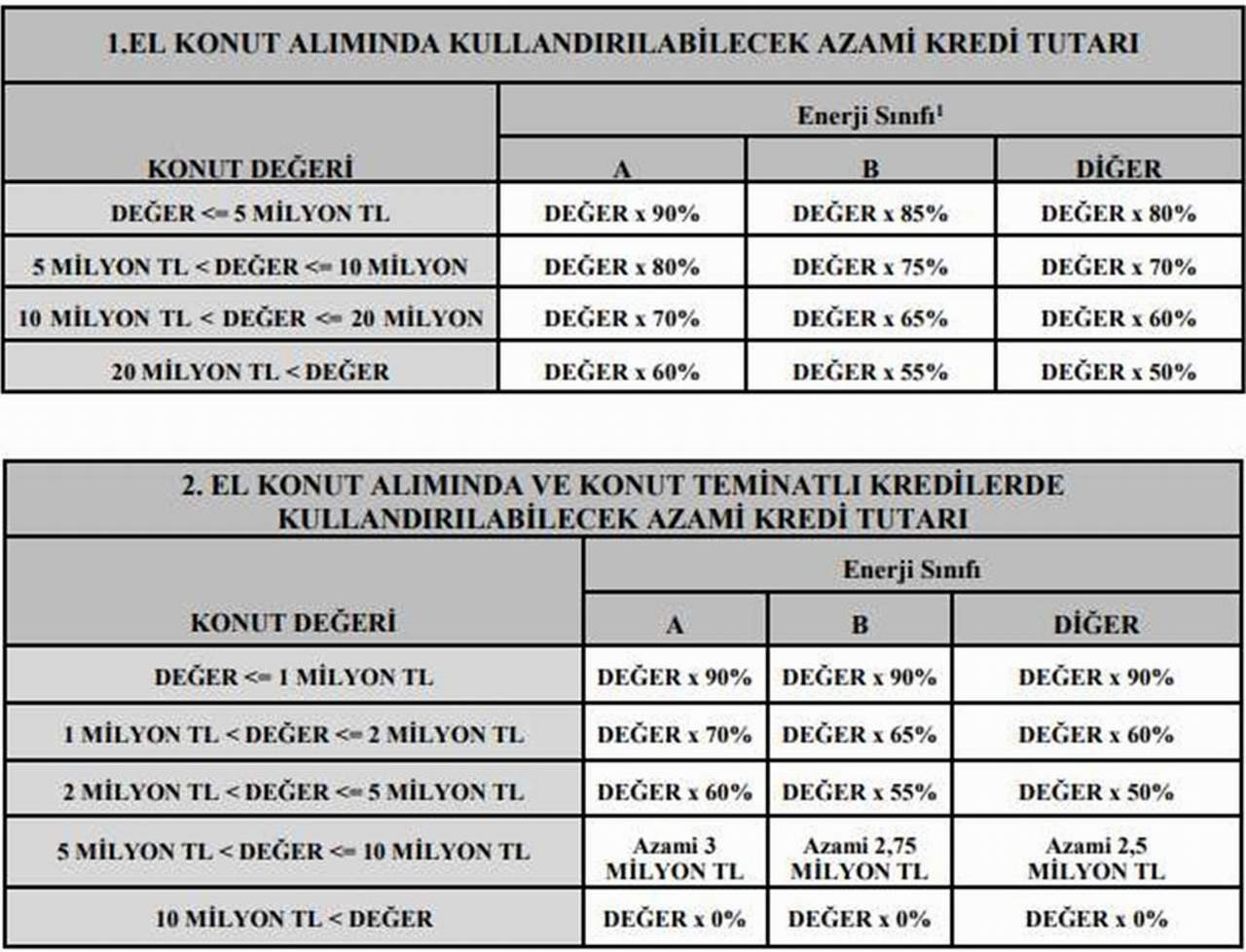Konut kredilerinde yeni limitler