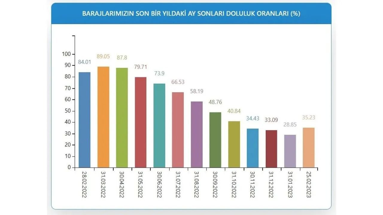 İstanbul barajları alarm veriyor: Son 9 yılın en düşüğü - Resim: 4